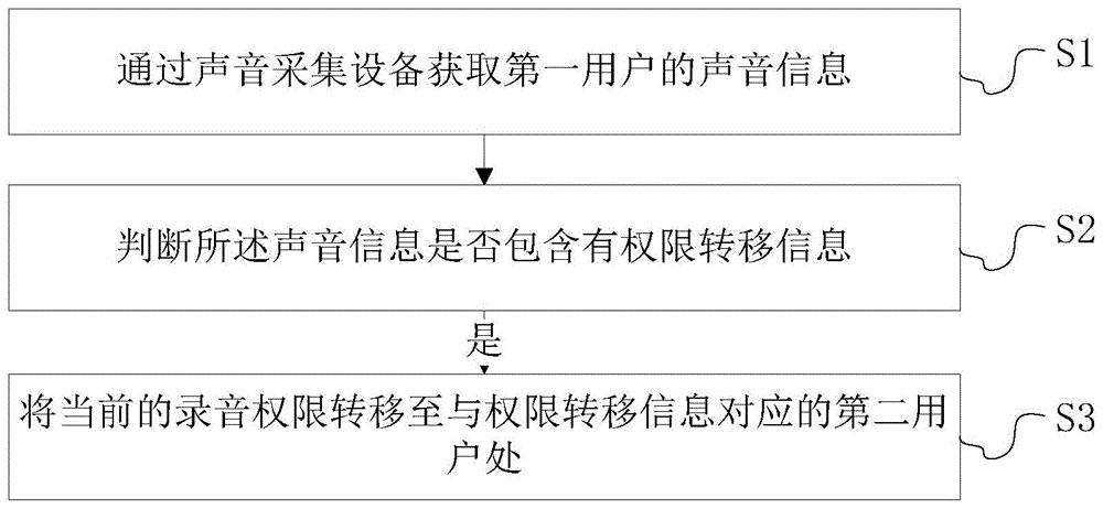 一种基于权限转移信息的录音权限转移方法及装置与流程