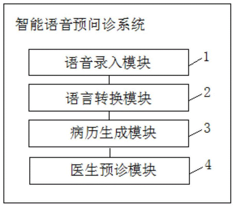 一种智能语音预问诊系统的制作方法