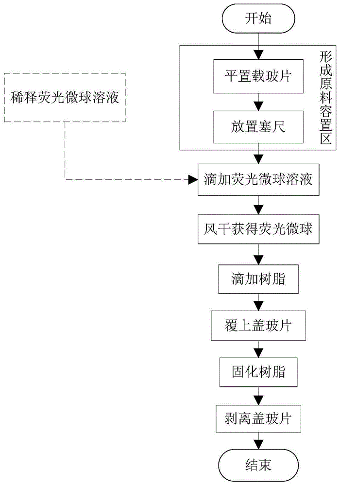 荧光微球测试片、其制作方法及制作组件与流程