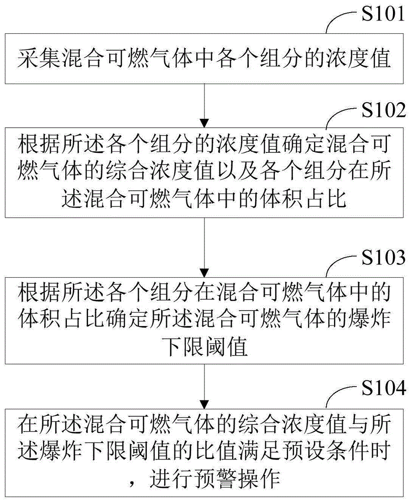 混合可燃气体的监测方法和装置与流程