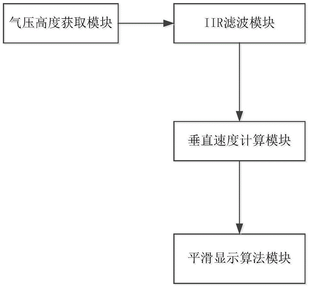 基于IIR滤波的垂直速度显示处理系统及方法与流程