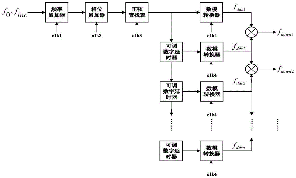 基于线性频率调制连续波形的多路相参频率合成电路的制作方法