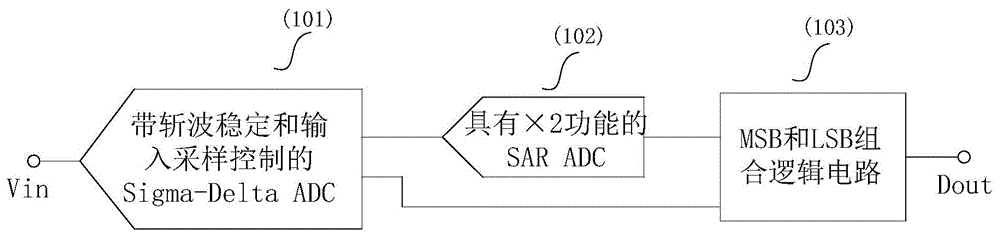 一种带斩波稳定的ΣΔ型和SAR型混合型ADC的制作方法