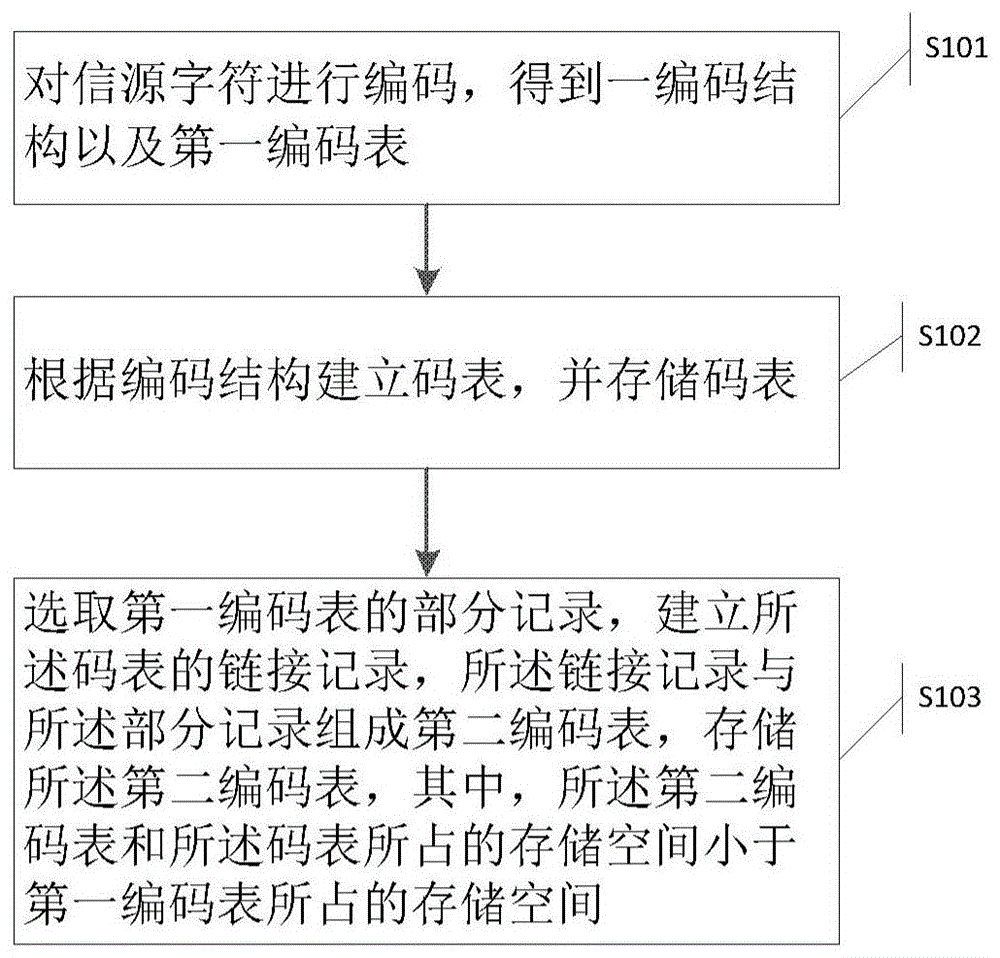 编码方法及系统、解码方法及系统、编解码方法及系统与流程