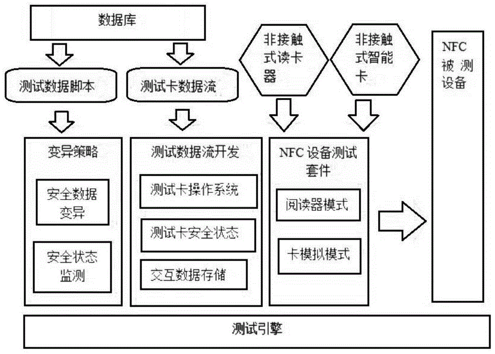 一种NFC设备安全测试方法与流程