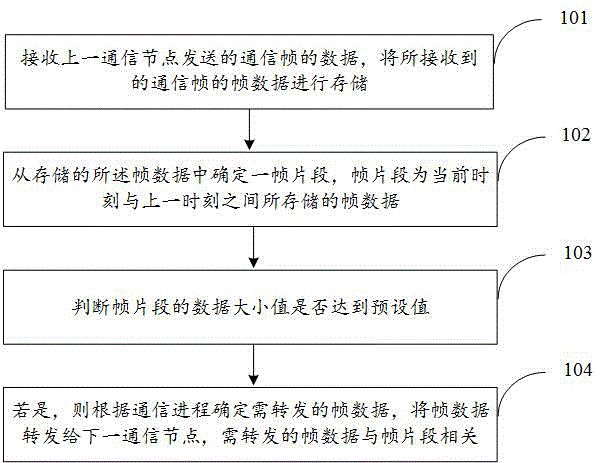 通信帧转发方法、通信节点、多节点通信方法及装置与流程