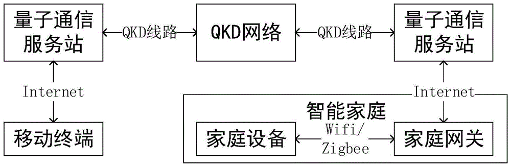 基于量子密钥卡的抗量子计算智能家庭量子通信方法和系统与流程