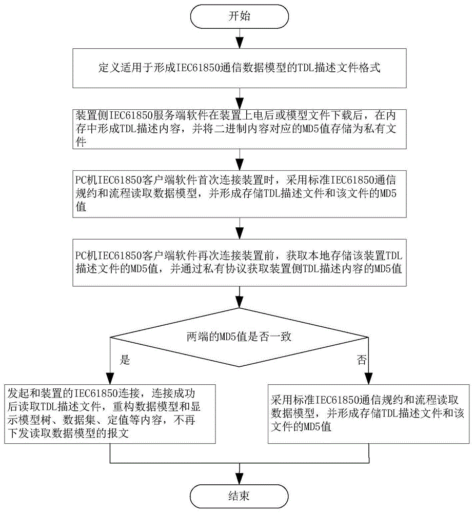 一种IEC61850再次连接加速方法与流程