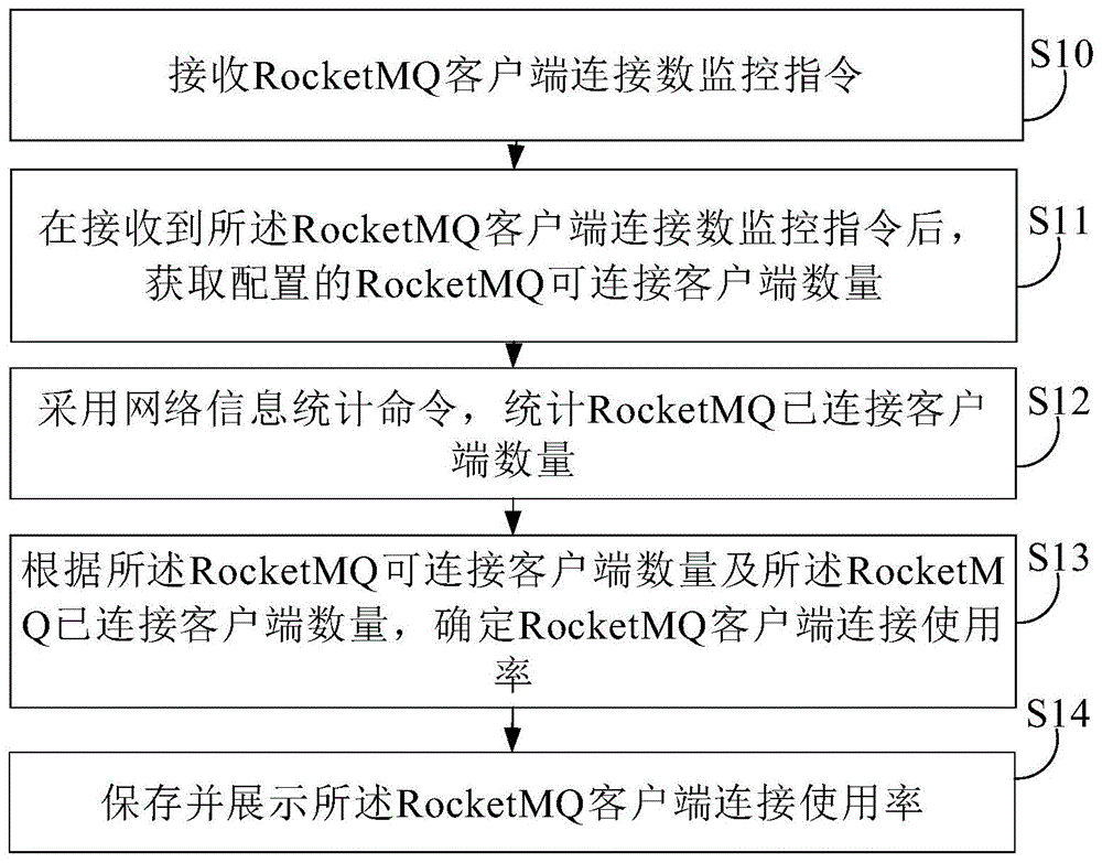 RocketMQ客户端连接数监控方法、装置、电子设备及存储介质与流程