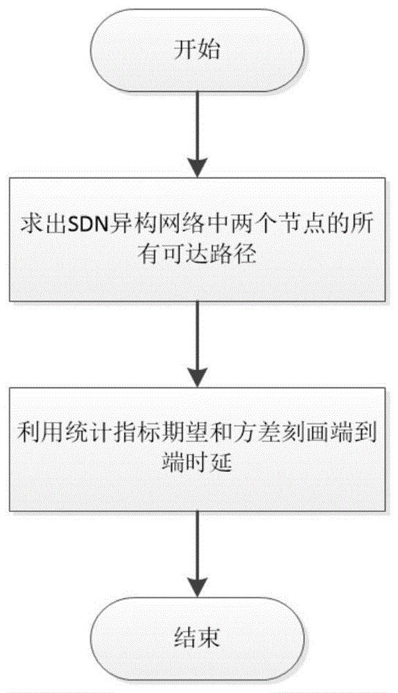 基于SDN的异构融合网络最小时延路径确定方法与流程