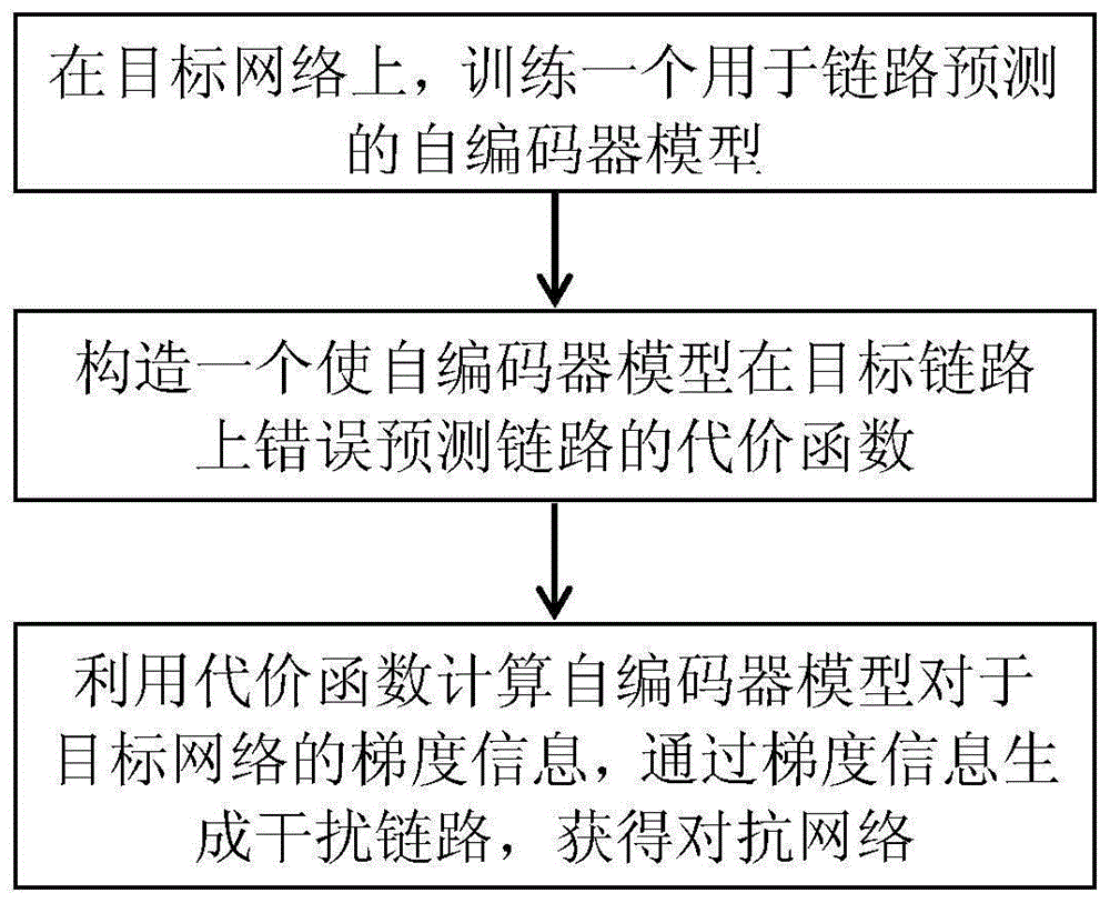 一种基于梯度信息的关键链路保护方法与流程