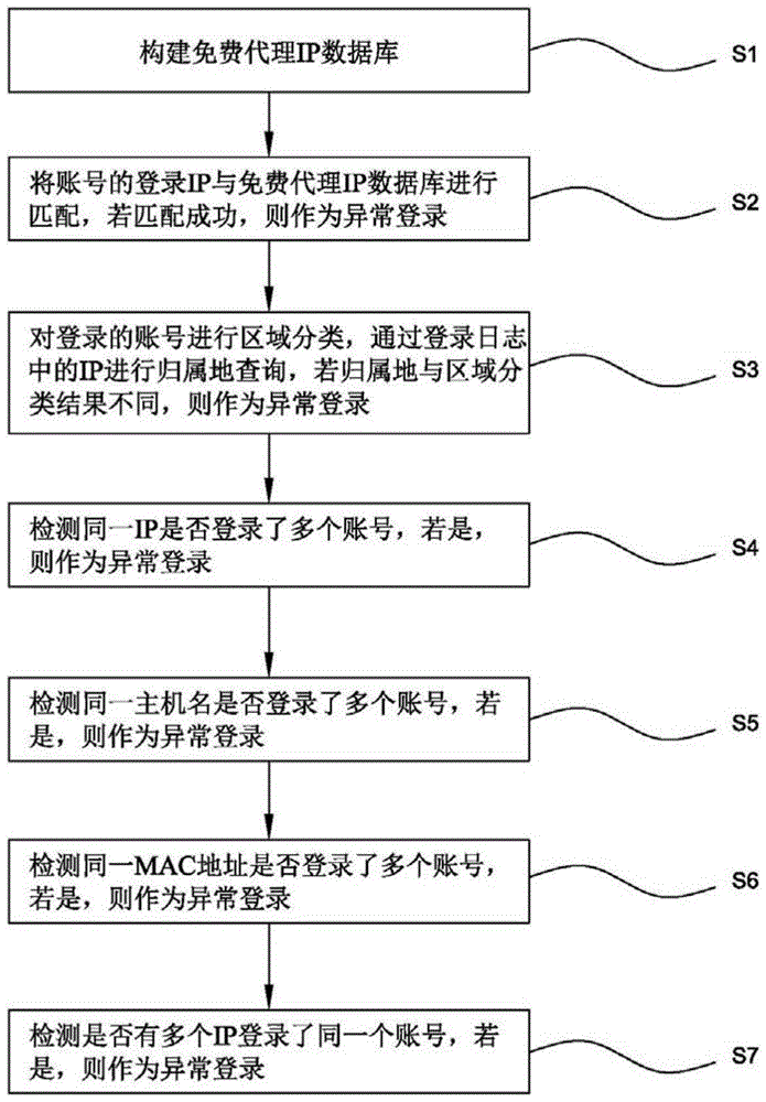 一种用户异常操作行为检测方法、系统及存储介质与流程