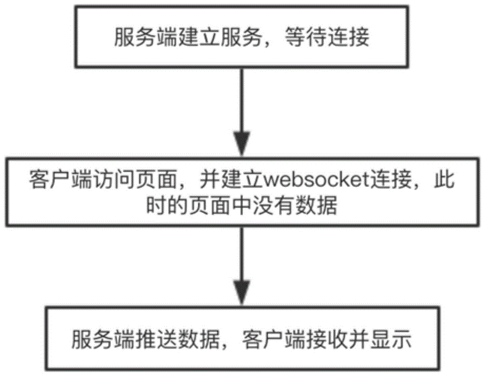一种基于WebSocket协议的页面快速访问方法与流程