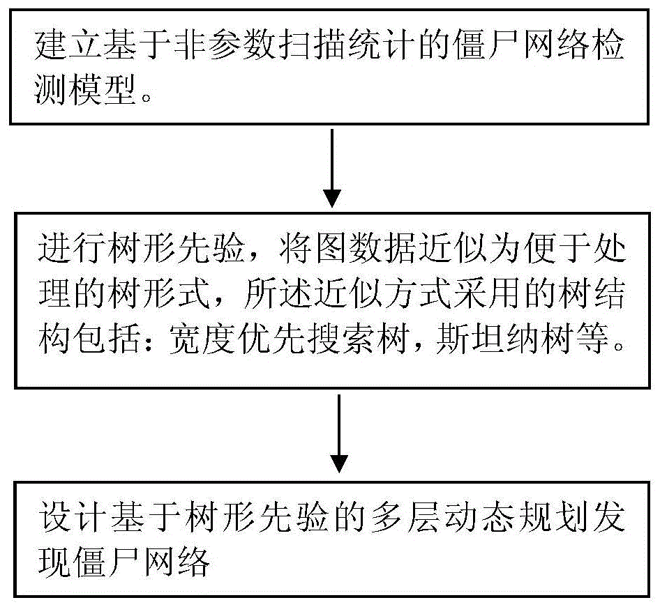 一种基于非参数统计的僵尸网络发现方法与流程