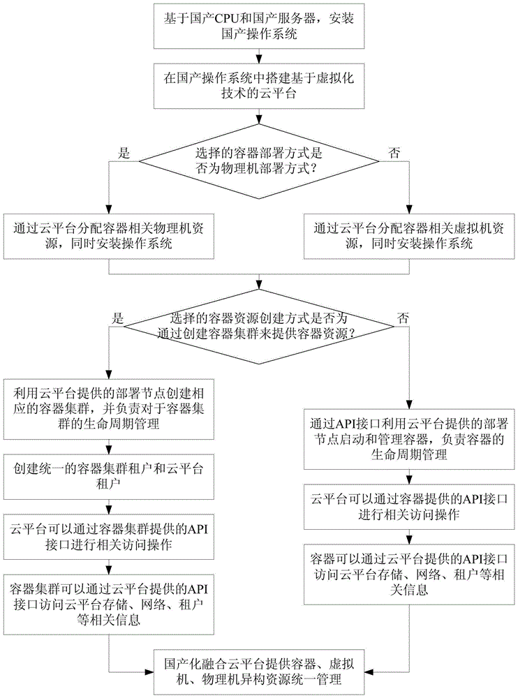 基于容器和云平台的全国产化融合云平台管理方法及系统与流程