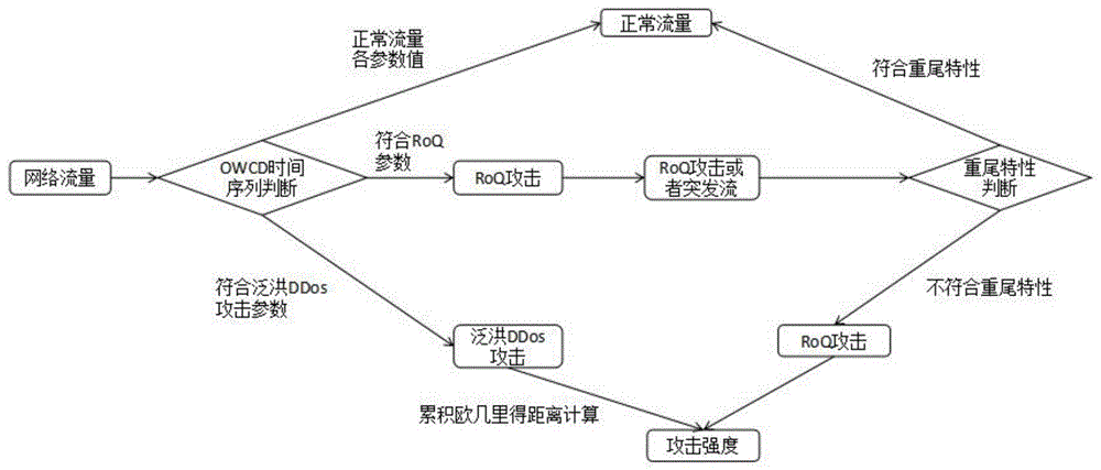 一种Web服务器的DDos攻击检测方法与流程