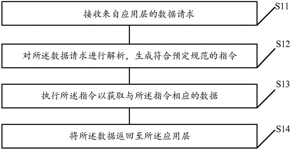 面向物联网应用的数据传输方法、中间件及系统与流程