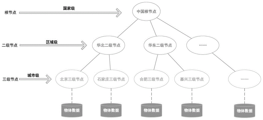 一种基于地理位置的物联网物体解析方法与系统与流程