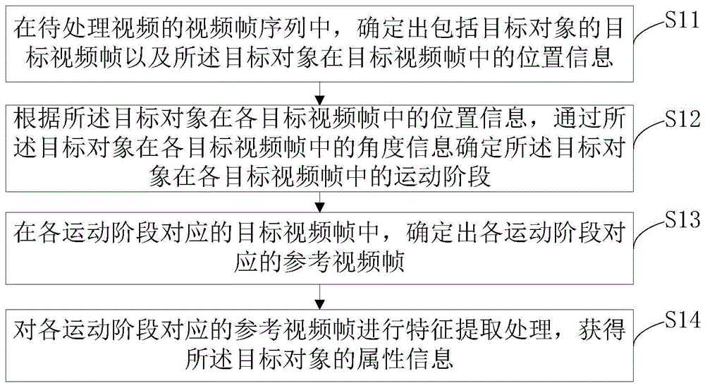 视频处理方法及装置、电子设备和存储介质与流程