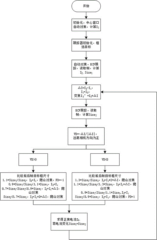 一种基于电液可调焦镜头的移动目标实时自动对焦方法与流程