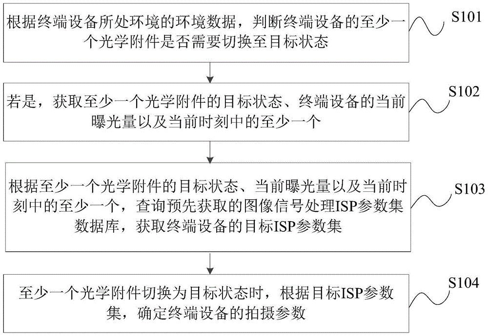 拍摄参数的确定方法、装置和存储介质与流程