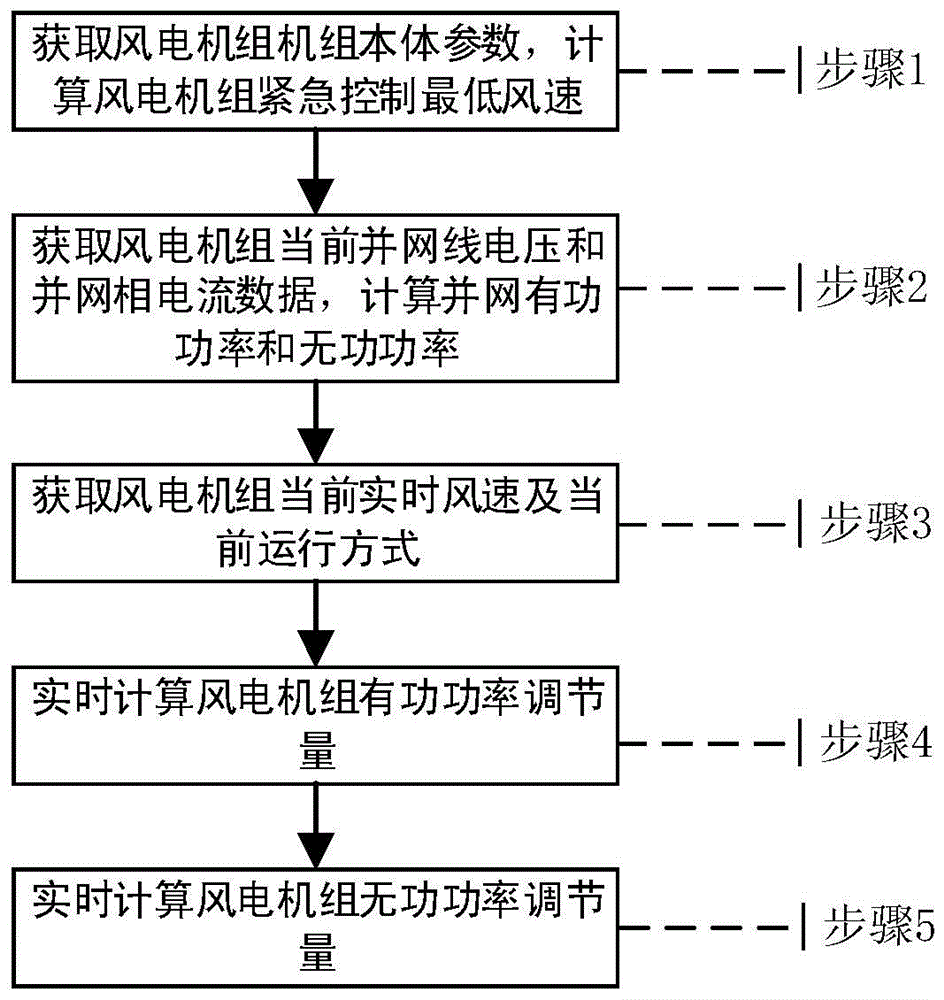 风电机组参与电网紧急控制的可调功率计算方法及系统与流程