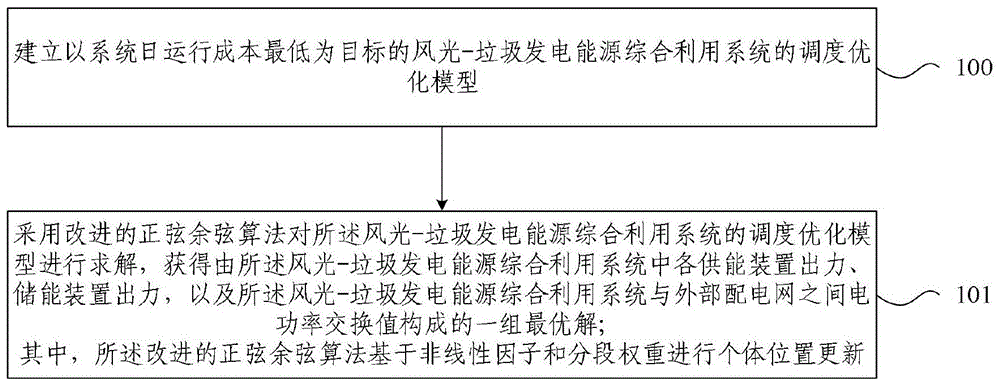 风光-垃圾发电能源综合利用系统的调度优化方法及装置与流程