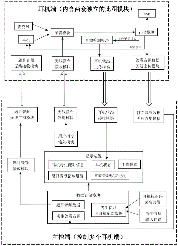 口译考试录音装置的制作方法