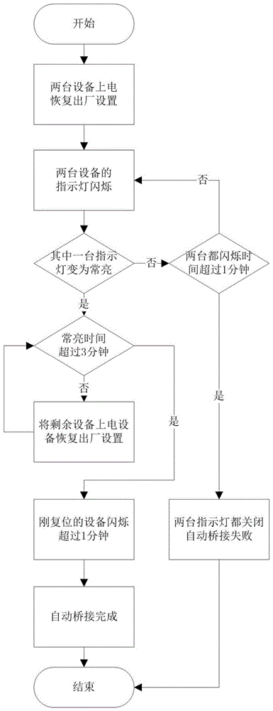 一种点对多点自动桥接方法与流程