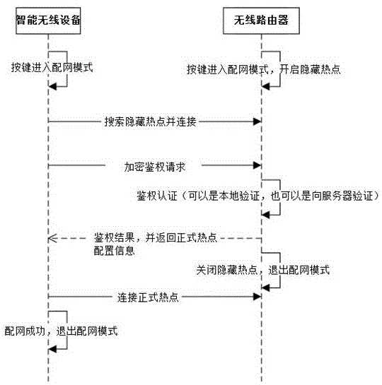 一种智能无线设备的自动配网方法与流程