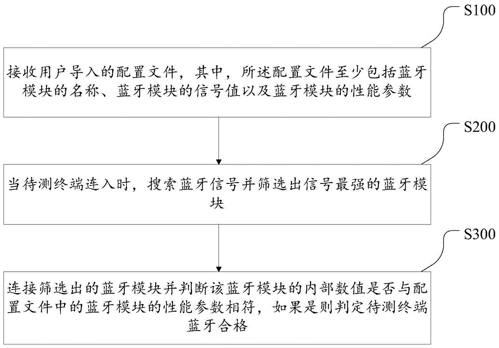 一种终端的蓝牙测试方法、测试设备及存储介质与流程