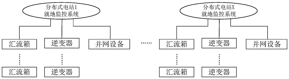 一种基于混合通信方式的分布式光伏集中监控系统的制作方法