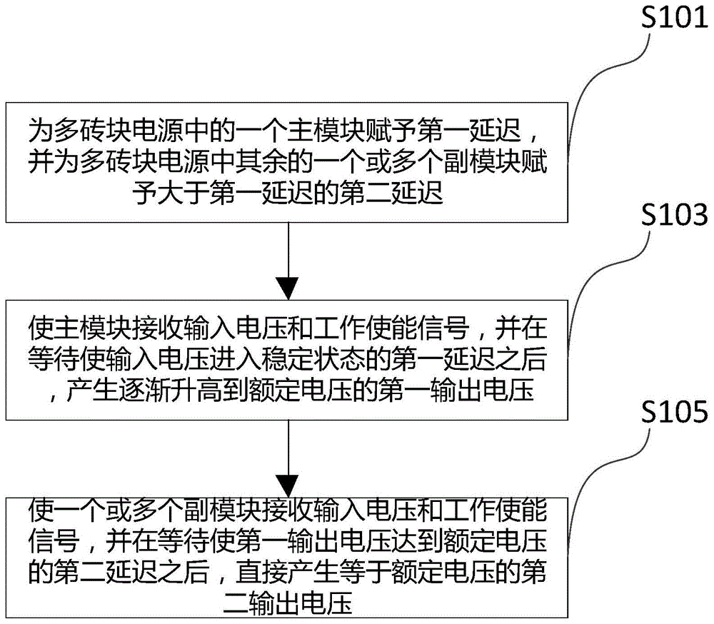 一种多砖块电源并行启动方法和装置与流程