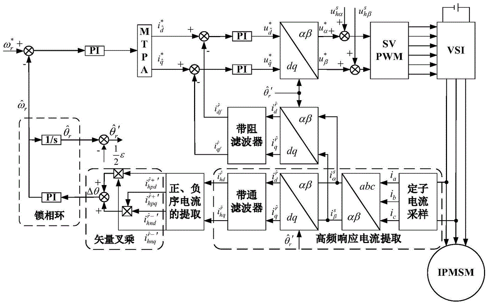 基于旋转高频注入法的IPMSM位置观测方法、系统及驱动系统与流程