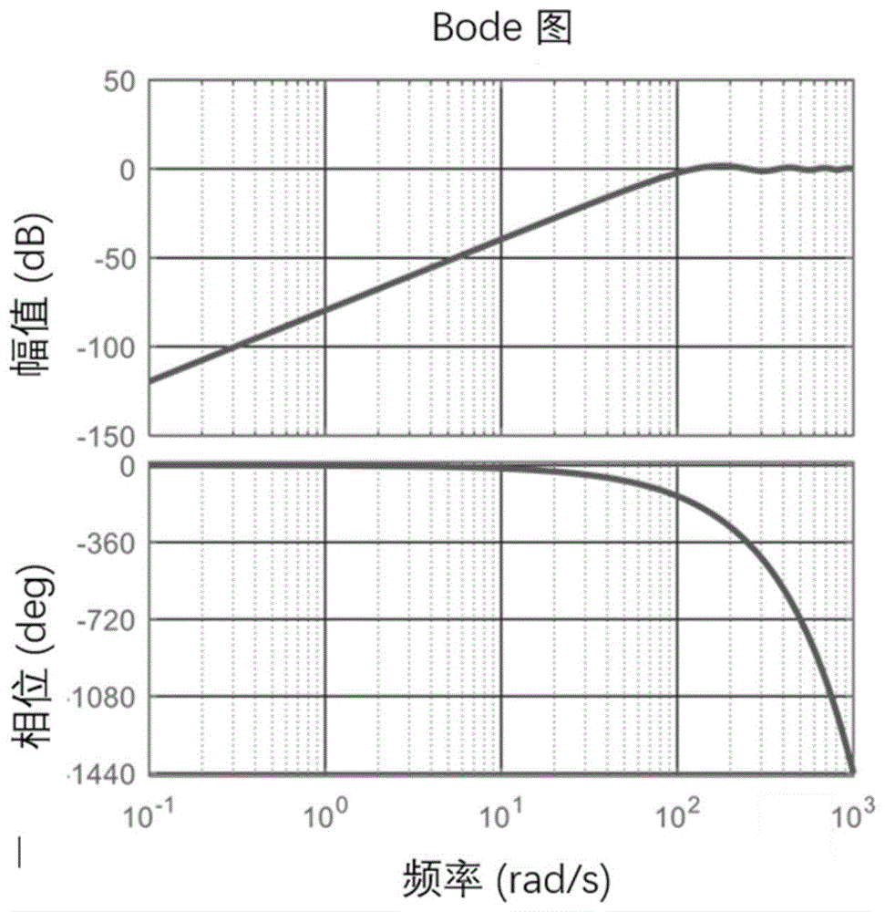 一种低速永磁同步电机的线性时变转子位置估计方法与流程