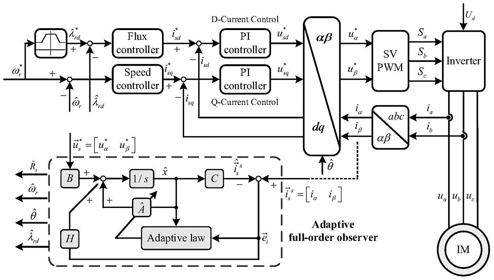 一种感应电机定子电阻与转速并行解耦辨识方法与流程