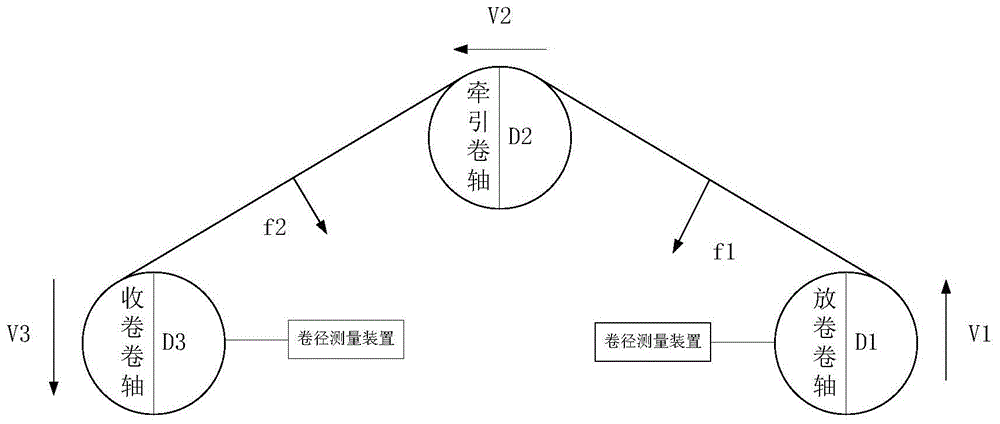 一种三驱动涂布卷绕设备鲁棒控制方法与流程