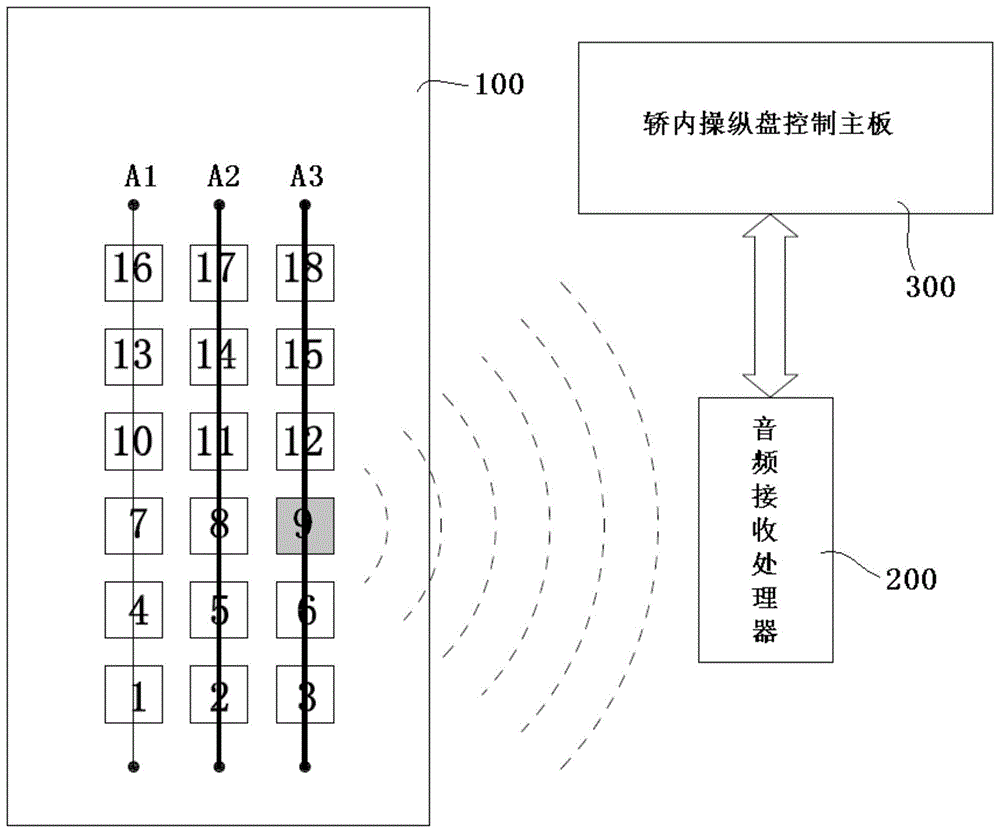 电梯和电梯操纵装置的制作方法