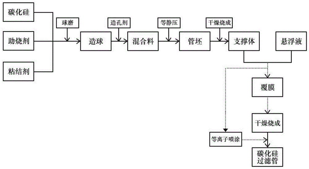 孔径可控碳化硅非对称复合过滤管膜的制备方法及装置与流程