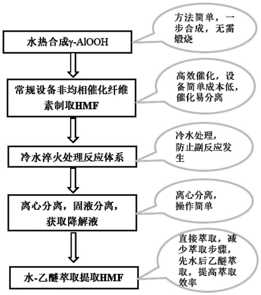 一种薄水铝石高效催化纤维素制备5-羟甲基糠醛的方法与流程