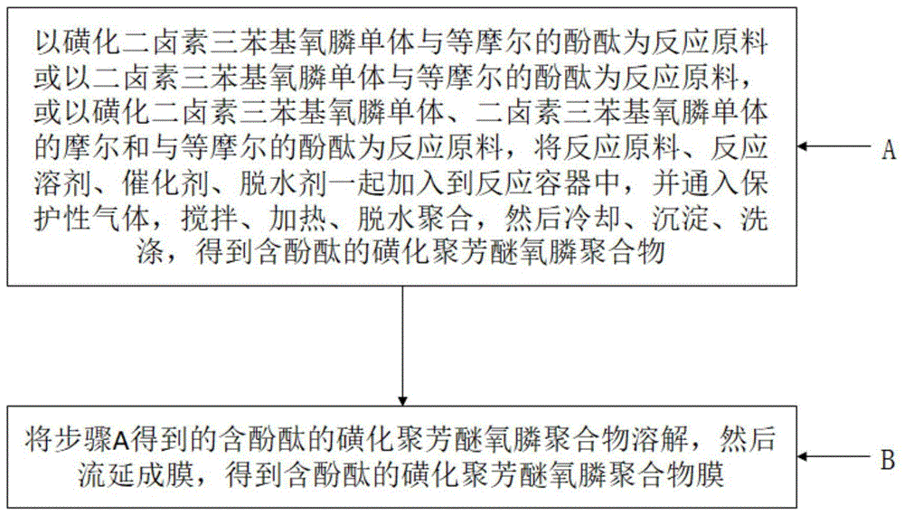 一种含酚酞的磺化聚芳醚氧膦聚合物及其膜制备方法与流程