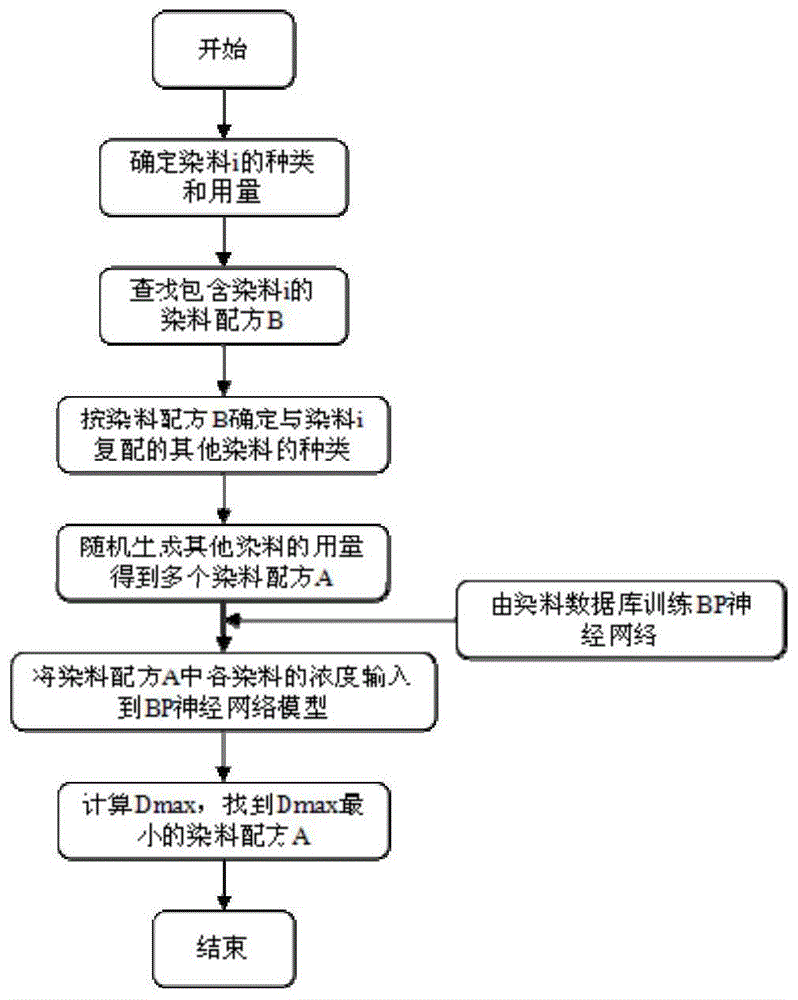 一种染料复配的方法与流程