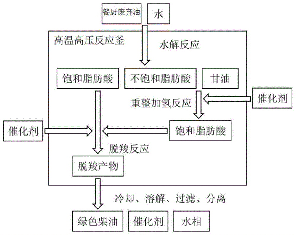 一种采用餐厨废弃油零氢耗一釜法制备绿色柴油的方法与流程