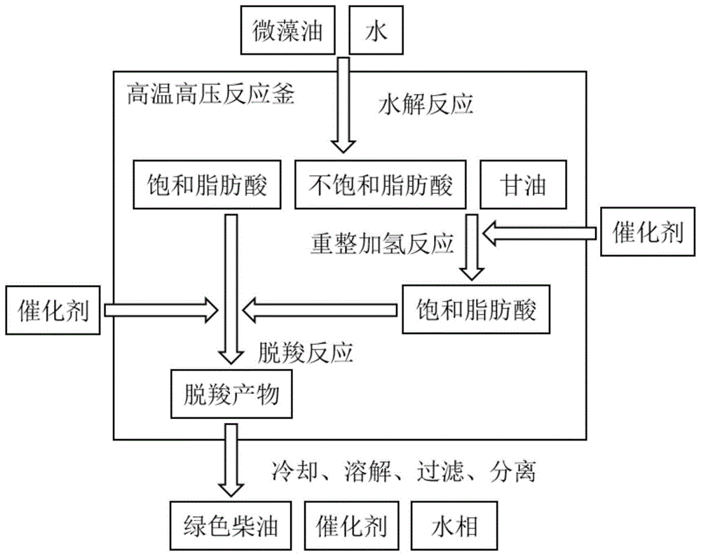 一种采用微藻油零氢耗一釜法制备绿色柴油的方法与流程