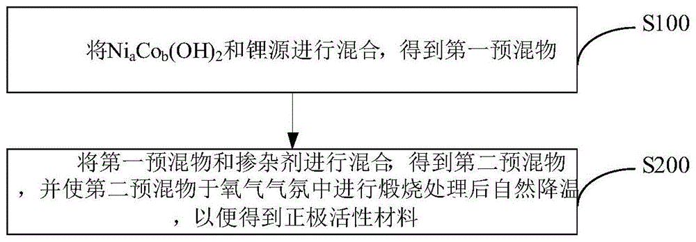 正极活性材料及其制备方法、正极片和锂离子电池与流程