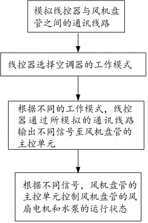 一种室内风机盘管与线控器的控制方法与流程