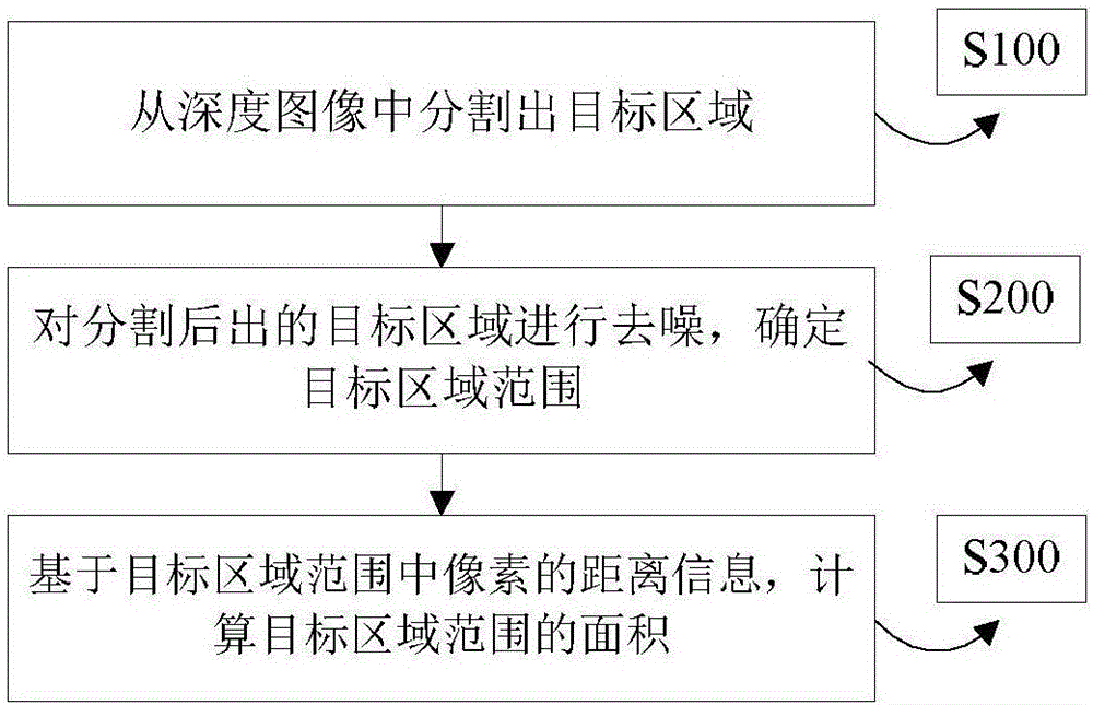 一种面积计算方法以及一种能够进行面积计算的手机与流程