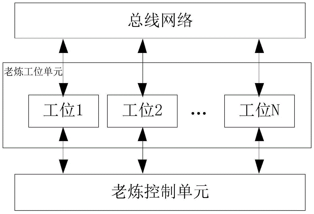 一种总线控制器电路高温动态老炼装置及方法与流程