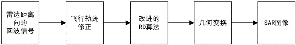 基于改进的RD算法的室内距离向移动SAR成像方法与流程