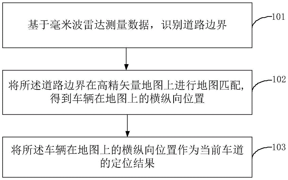 毫米波雷达与高精矢量地图匹配的车道级定位方法与系统与流程